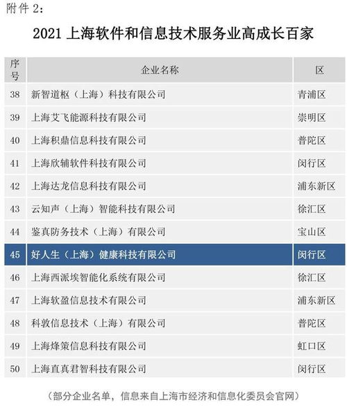 好人生科技入選2021上海軟件和信息技術(shù)服務(wù)業(yè)高成長(zhǎng)百家名單，彰顯軟件信息服務(wù)實(shí)力